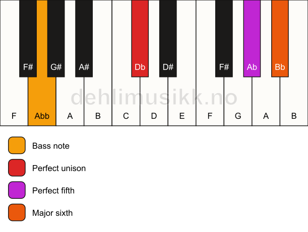 Piano keyboard showing the notes for a Db 6(sus)/Abb chord