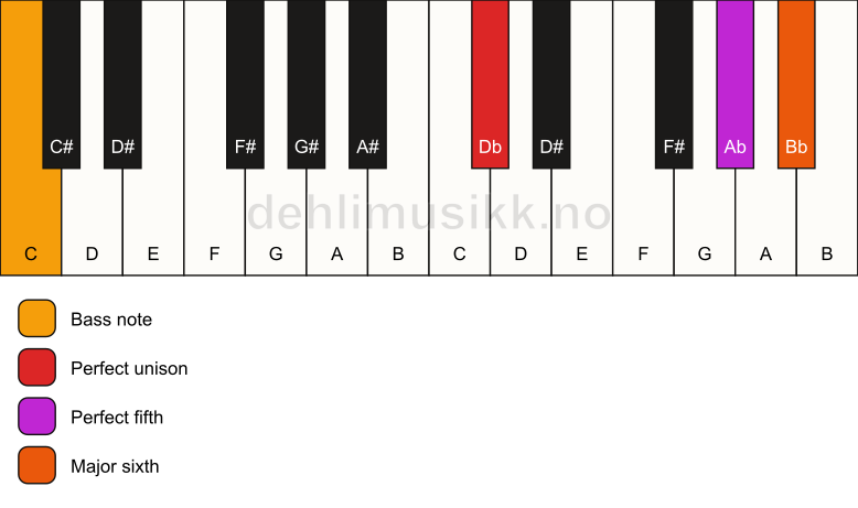 Piano keyboard showing the notes for a Db 6(sus)/C chord
