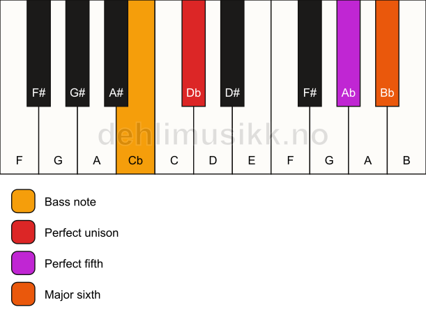 Piano keyboard showing the notes for a Db 6(sus)/Cb chord