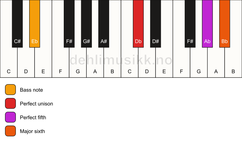 Piano keyboard showing the notes for a Db 6(sus)/Eb chord