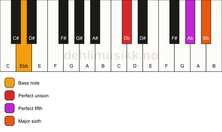 Piano keyboard showing the notes for a Db 6(sus)/Ebb chord