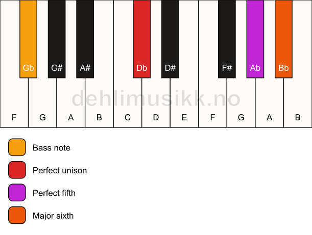 Piano keyboard showing the notes for a Db 6(sus)/Gb chord