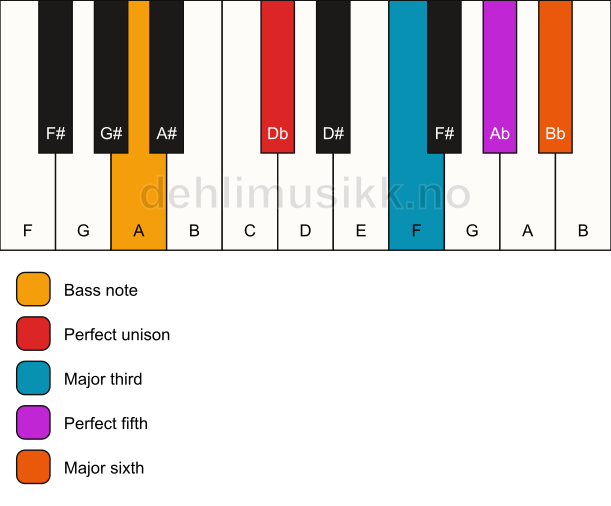 Piano keyboard showing the notes for a Db 6/A chord