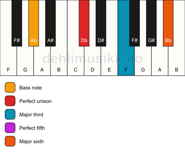 Piano keyboard showing the notes for a Db 6/Ab chord