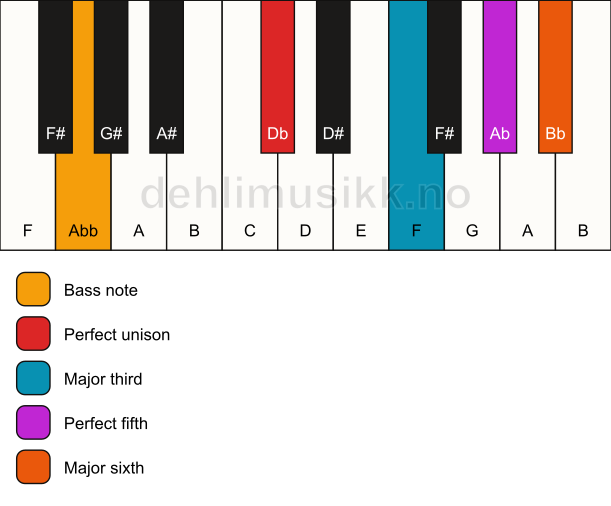 Piano keyboard showing the notes for a Db 6/Abb chord