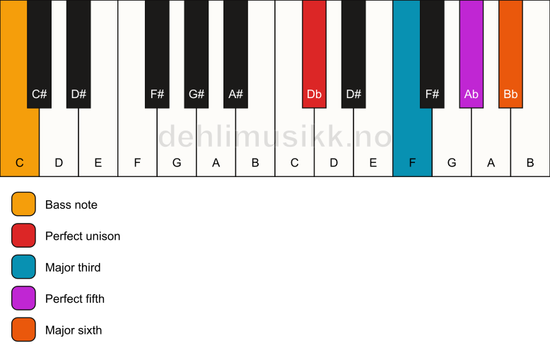 Piano keyboard showing the notes for a Db 6/C chord