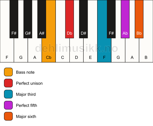 Piano keyboard showing the notes for a Db 6/Cb chord