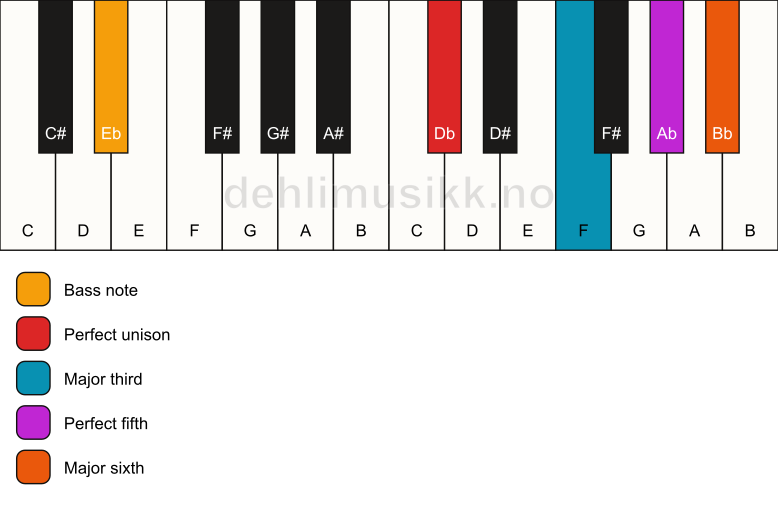 Piano keyboard showing the notes for a Db 6/Eb chord