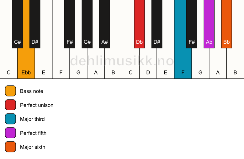 Piano keyboard showing the notes for a Db 6/Ebb chord