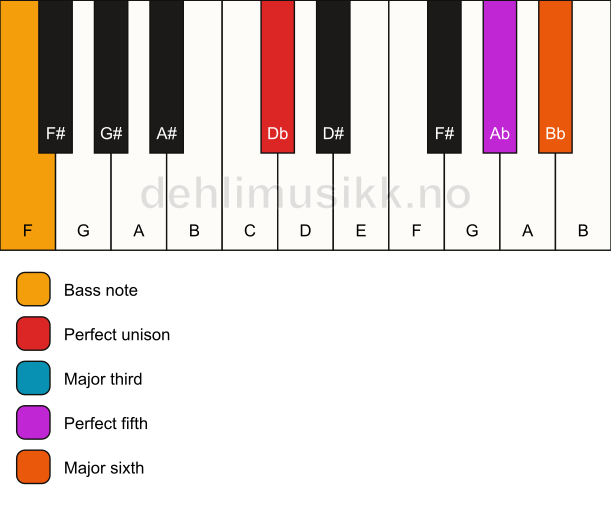 Piano keyboard showing the notes for a Db 6/F chord