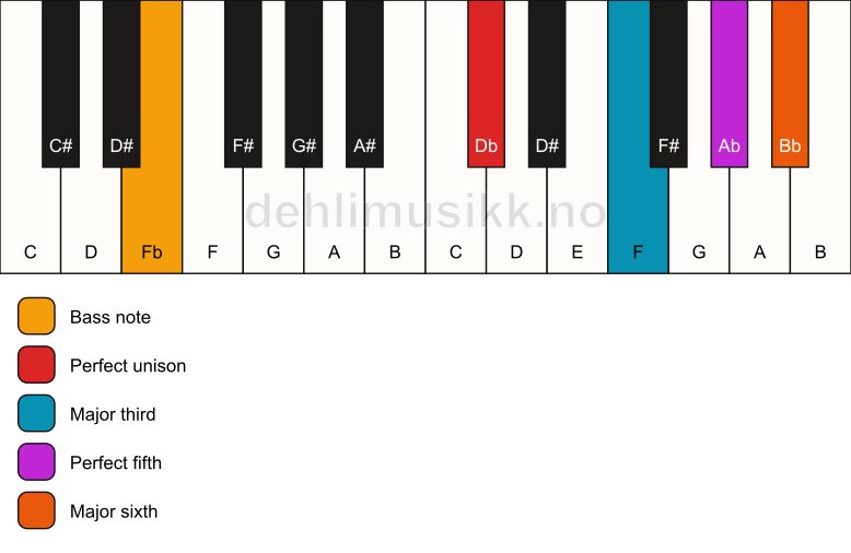 Piano keyboard showing the notes for a Db 6/Fb chord