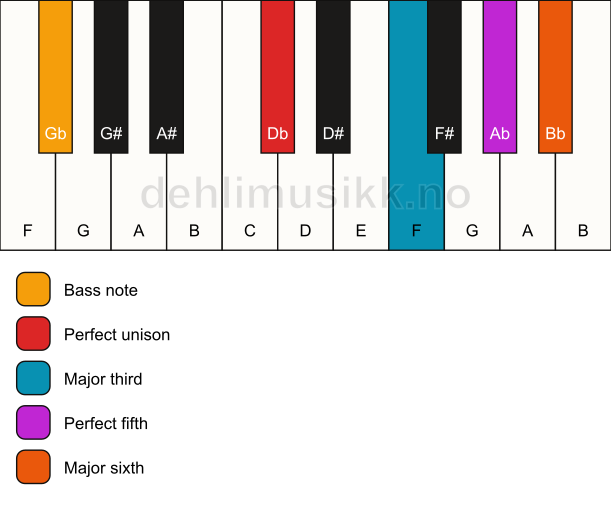 Piano keyboard showing the notes for a Db 6/Gb chord