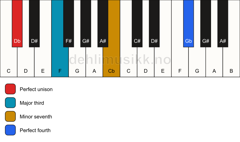 Piano keyboard showing the notes for a Db 7(add11)(no5) chord