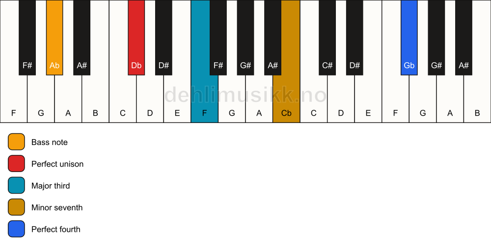 Piano keyboard showing the notes for a Db 7(add11)(no5)/Ab chord