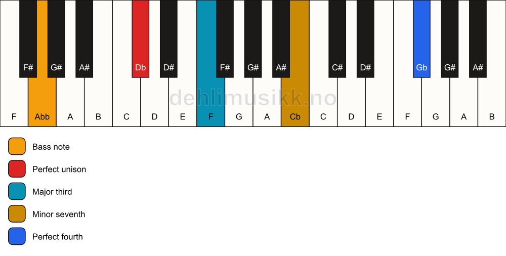 Piano keyboard showing the notes for a Db 7(add11)(no5)/Abb chord