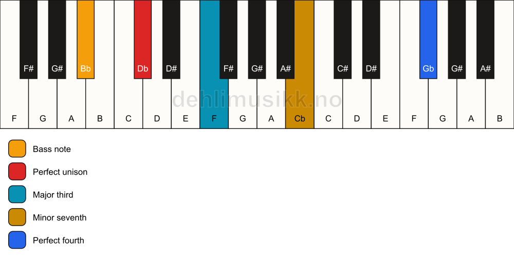 Piano keyboard showing the notes for a Db 7(add11)(no5)/Bb chord