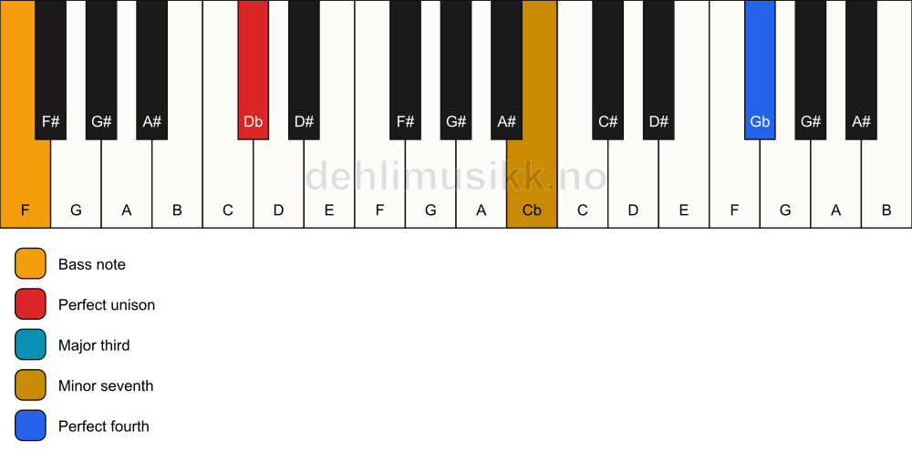 Piano keyboard showing the notes for a Db 7(add11)(no5)/F chord