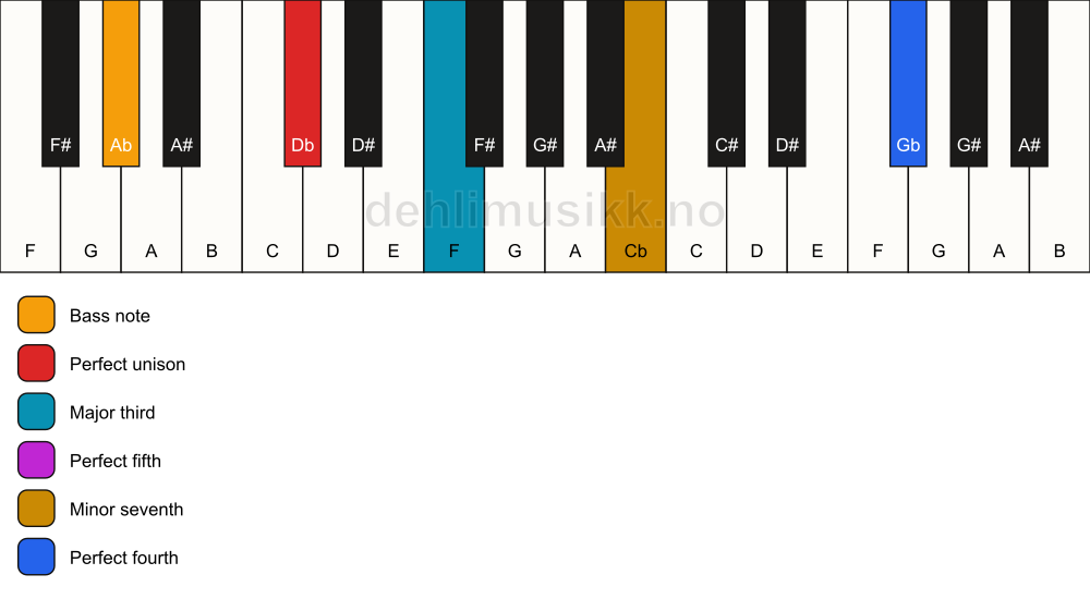 Piano keyboard showing the notes for a Db 7(add11)/Ab chord