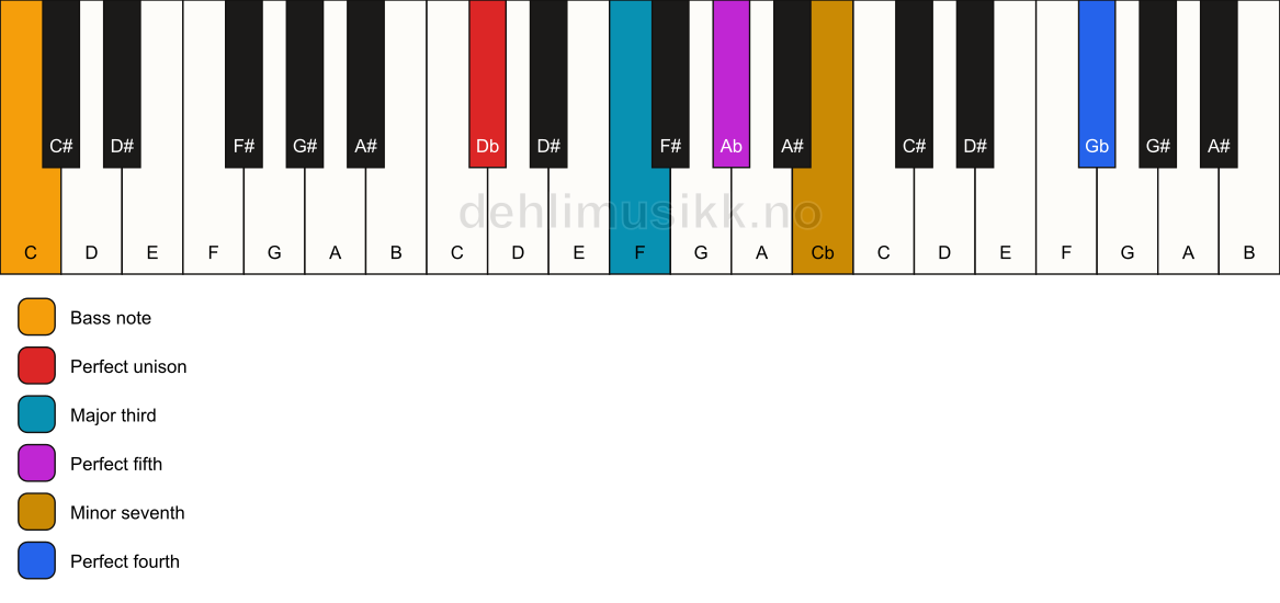 Piano keyboard showing the notes for a Db 7(add11)/C chord