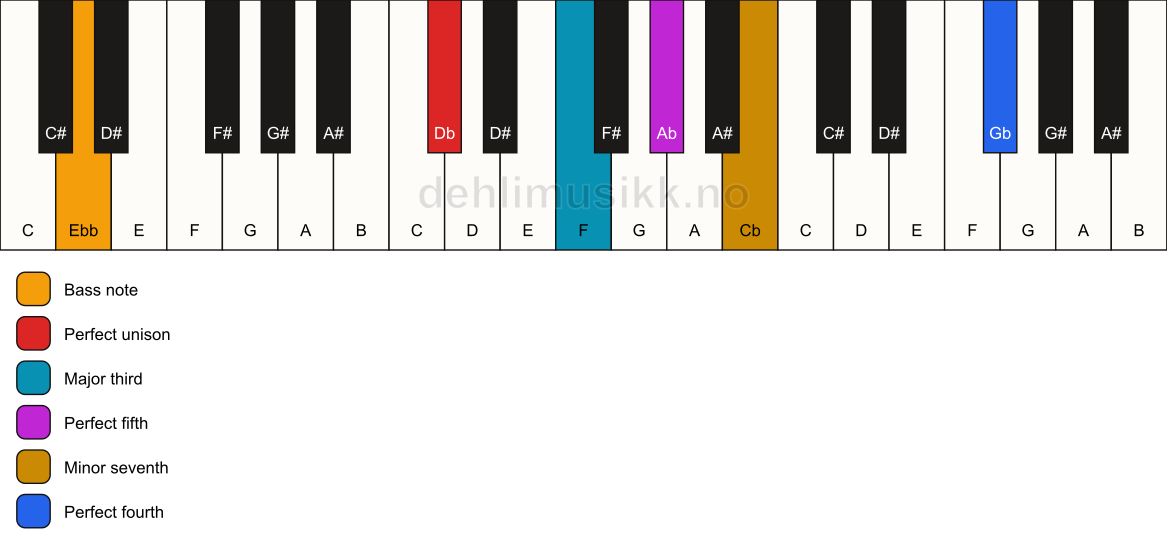 Piano keyboard showing the notes for a Db 7(add11)/Ebb chord