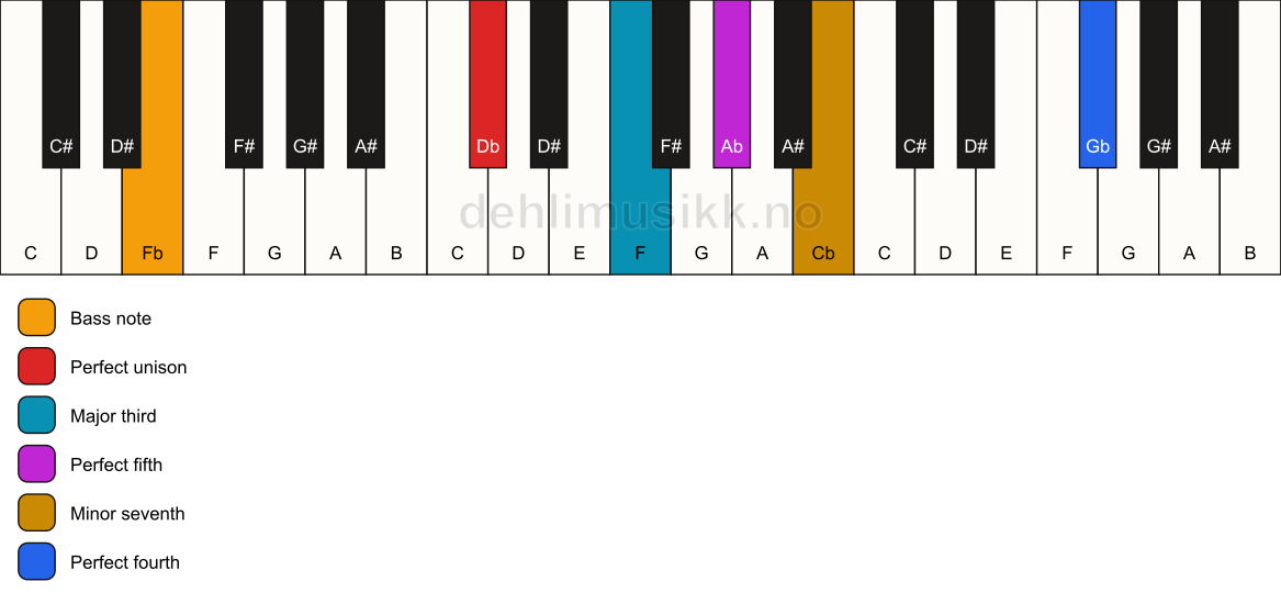 Piano keyboard showing the notes for a Db 7(add11)/Fb chord