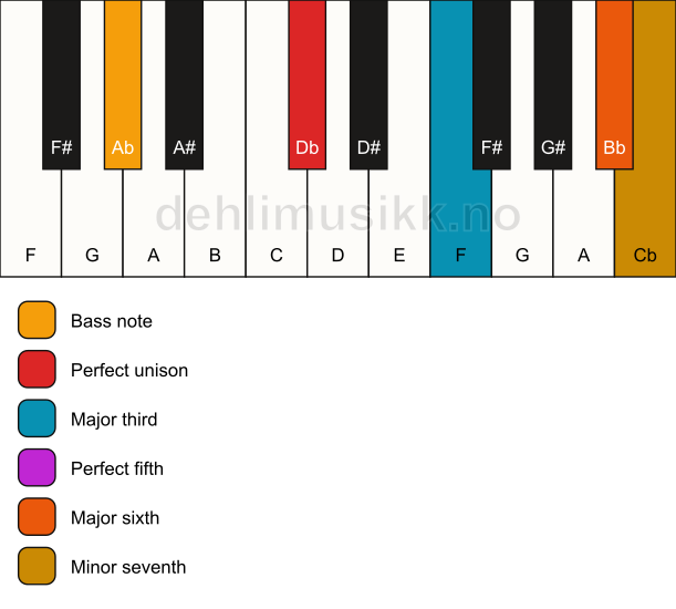 Piano keyboard showing the notes for a Db 7(add6)/Ab chord