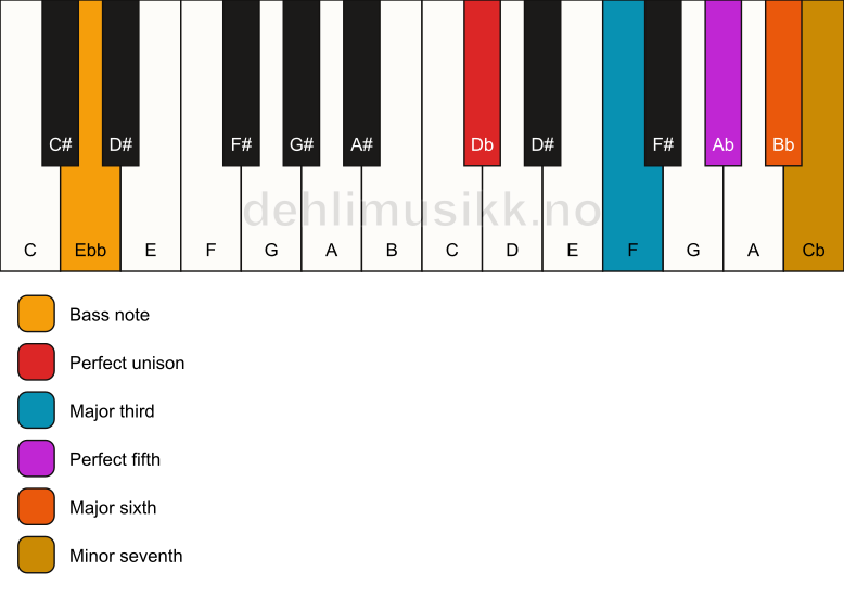 Piano keyboard showing the notes for a Db 7(add6)/Ebb chord