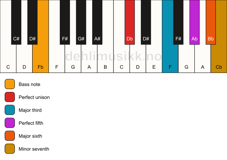 Piano keyboard showing the notes for a Db 7(add6)/Fb chord
