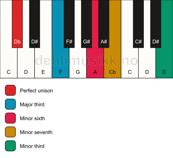 Piano keyboard showing the notes for a Db 7(alt) chord