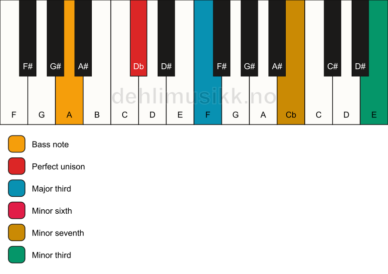 Piano keyboard showing the notes for a Db 7(alt)/A chord