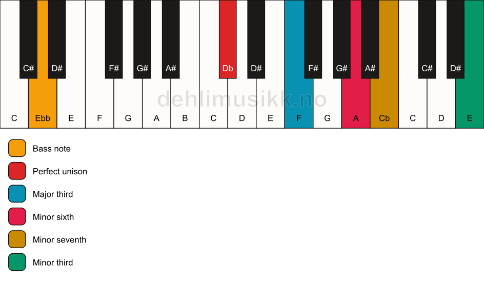 Piano keyboard showing the notes for a Db 7(alt)/Ebb chord
