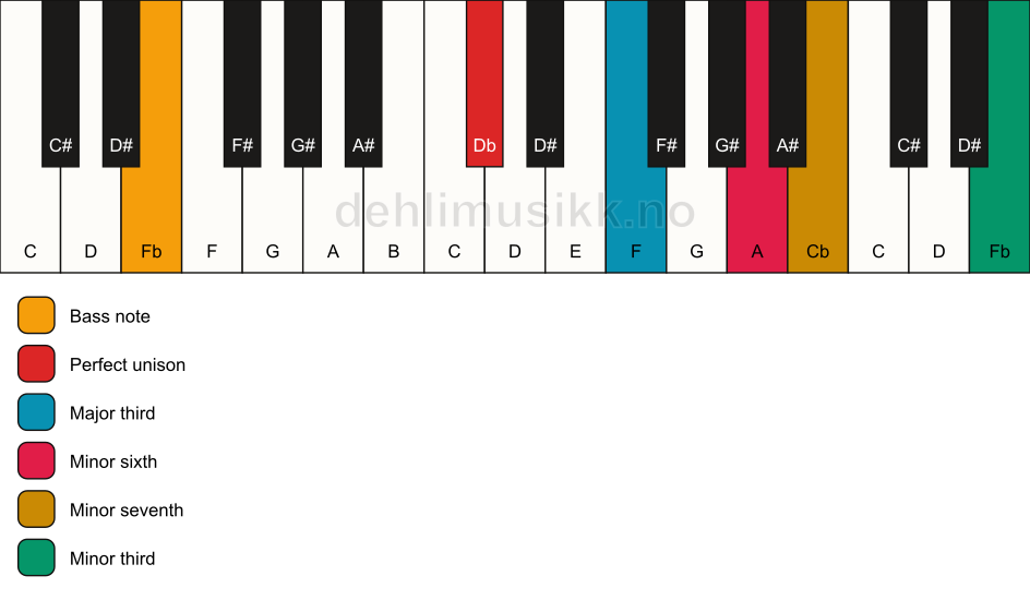 Piano keyboard showing the notes for a Db 7(alt)/Fb chord