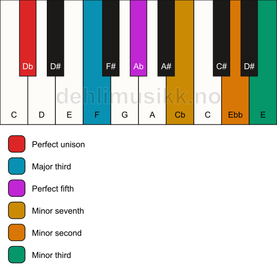 Piano keyboard showing the notes for a Db 7(b9)(#9) chord