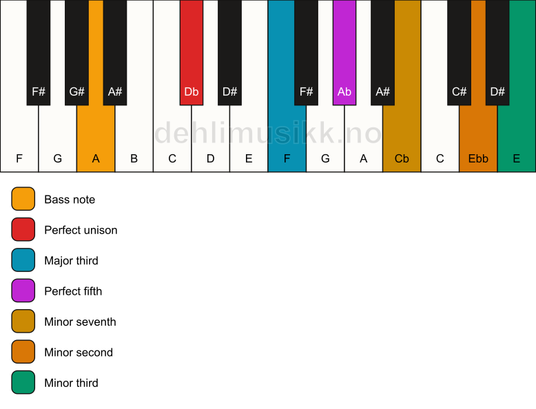 Piano keyboard showing the notes for a Db 7(b9)(#9)/A chord