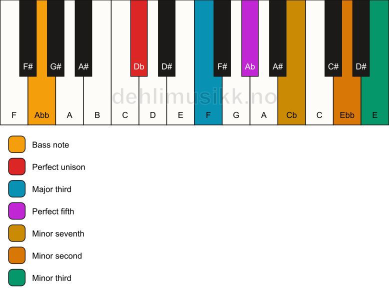 Piano keyboard showing the notes for a Db 7(b9)(#9)/Abb chord