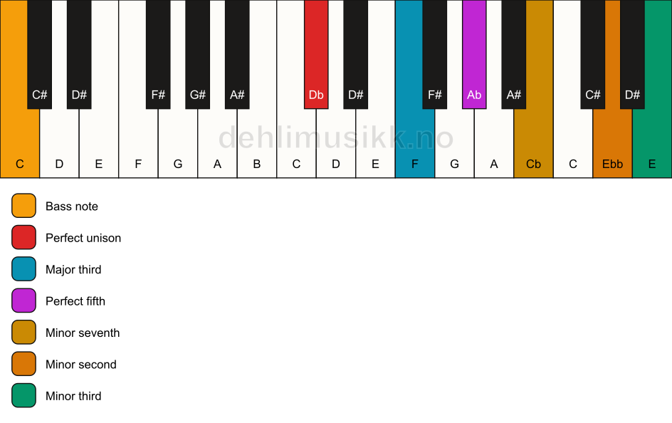 Piano keyboard showing the notes for a Db 7(b9)(#9)/C chord