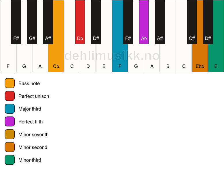 Piano keyboard showing the notes for a Db 7(b9)(#9)/Cb chord