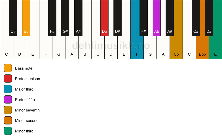 Piano keyboard showing the notes for a Db 7(b9)(#9)/Eb chord