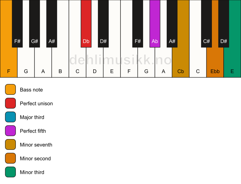 Piano keyboard showing the notes for a Db 7(b9)(#9)/F chord