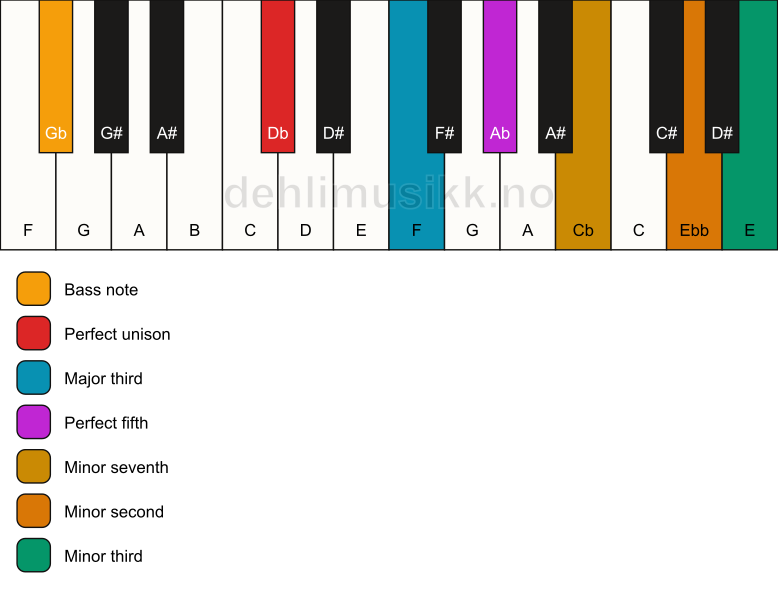 Piano keyboard showing the notes for a Db 7(b9)(#9)/Gb chord