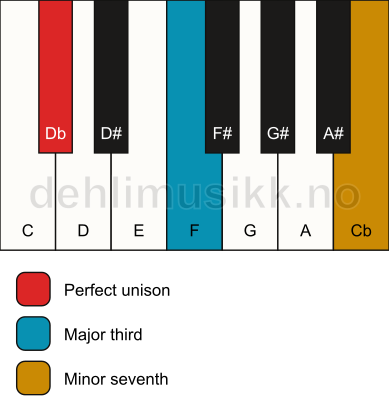 Piano keyboard showing the notes for a Db 7(no5) chord
