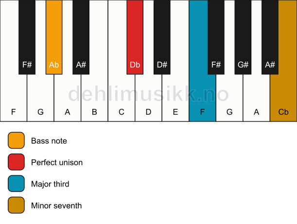 Piano keyboard showing the notes for a Db 7(no5)/Ab chord