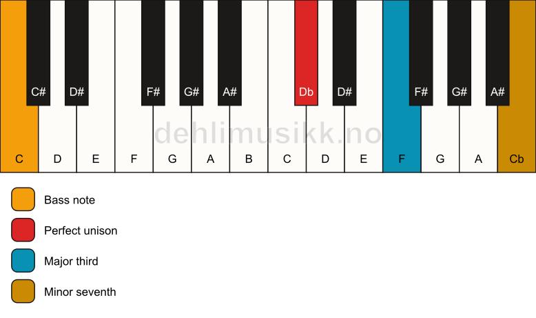 Piano keyboard showing the notes for a Db 7(no5)/C chord
