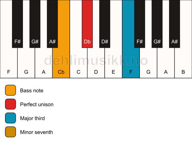 Piano keyboard showing the notes for a Db 7(no5)/Cb chord