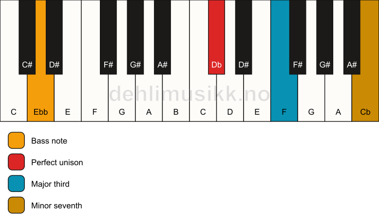 Piano keyboard showing the notes for a Db 7(no5)/Ebb chord