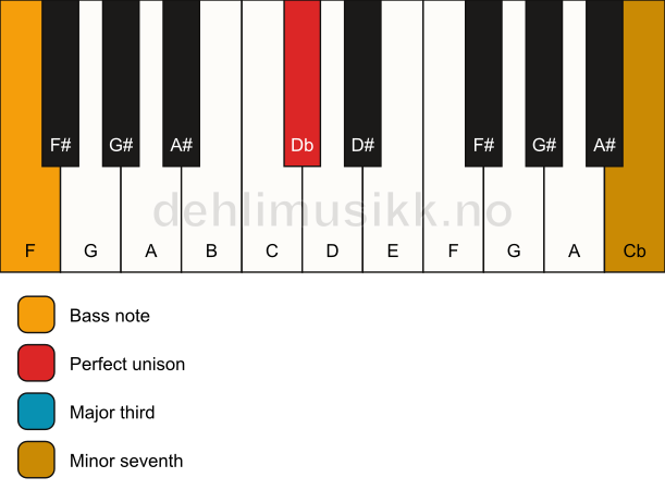 Piano keyboard showing the notes for a Db 7(no5)/F chord