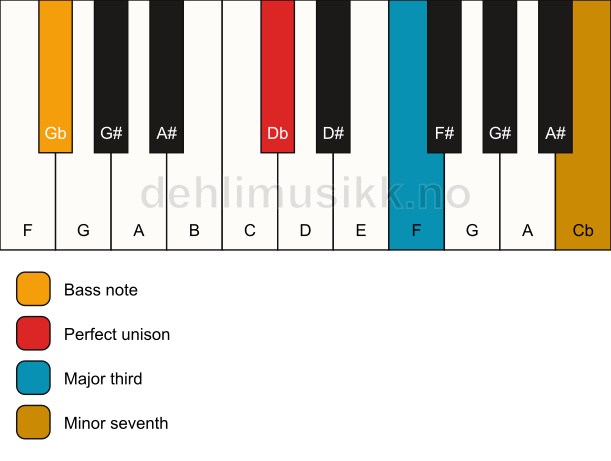 Piano keyboard showing the notes for a Db 7(no5)/Gb chord