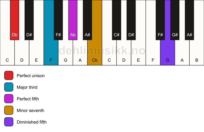 Piano keyboard showing the notes for a Db 7(#11) chord
