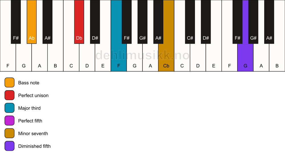 Piano keyboard showing the notes for a Db 7(#11)/Ab chord