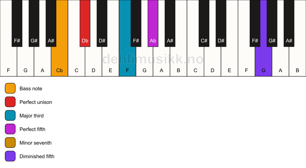 Piano keyboard showing the notes for a Db 7(#11)/Cb chord